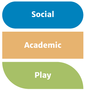 Social, Academic, Play Shapes